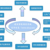 酒店綜合弱電系統設計