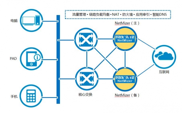 網絡優化