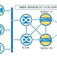 網絡優化